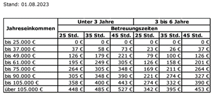 Tabelle Gebühren 2023-Kindergärten