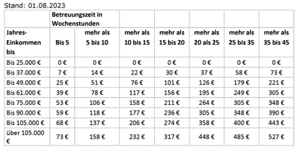 Tabelle Gebühren 2023-Kindertagespflege